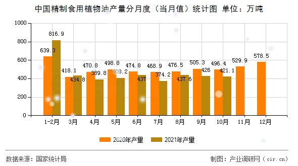 中國精制食用植物油產(chǎn)量分月度(當月值)統(tǒng)計圖 中國精制食用植物油產(chǎn)量分月度(當月值)統(tǒng)計圖