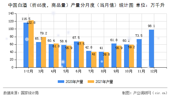 中國白酒（折65度，商品量）產(chǎn)量分月度（當(dāng)月值）統(tǒng)計(jì)圖