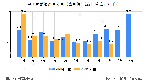 中國葡萄酒產(chǎn)量分月（當(dāng)月值）統(tǒng)計