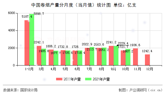中國(guó)卷煙產(chǎn)量分月度（當(dāng)月值）統(tǒng)計(jì)圖