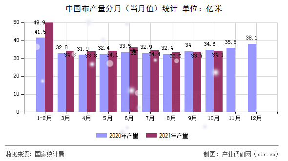 中國(guó)布產(chǎn)量分月（當(dāng)月值）統(tǒng)計(jì)