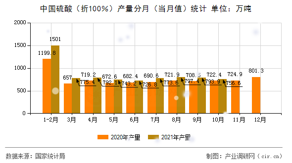 中國硫酸（折100％）產量分月（當月值）統計