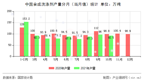 中國合成洗滌劑產(chǎn)量分月（當(dāng)月值）統(tǒng)計