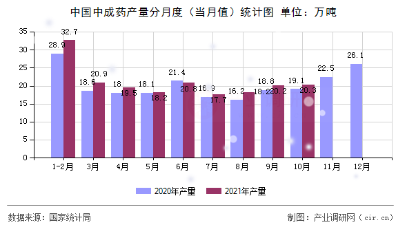 中國(guó)中成藥產(chǎn)量分月度（當(dāng)月值）統(tǒng)計(jì)圖