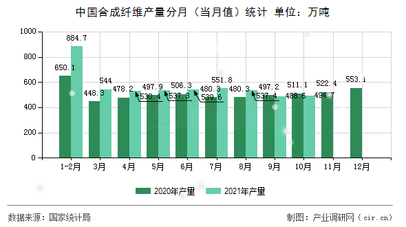 中國(guó)合成纖維產(chǎn)量分月（當(dāng)月值）統(tǒng)計(jì)