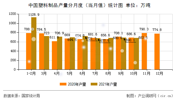 中國塑料制品產(chǎn)量分月度（當(dāng)月值）統(tǒng)計圖