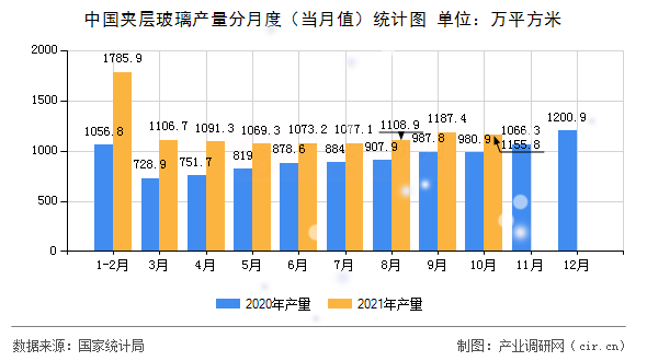 中國夾層玻璃產(chǎn)量分月度(當月值)統(tǒng)計圖 中國夾層玻璃產(chǎn)量分月度(當月值)統(tǒng)計圖