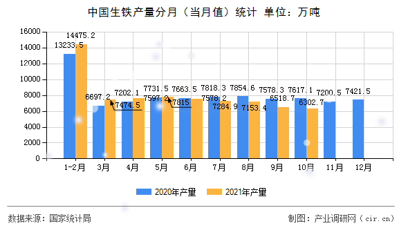 中國生鐵產(chǎn)量分月（當月值）統(tǒng)計