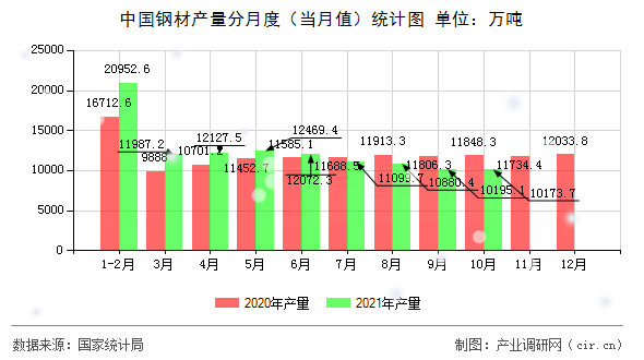 中國鋼材產(chǎn)量分月度（當(dāng)月值）統(tǒng)計(jì)圖