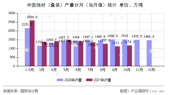 中國線材(盤條)產量分月(當月值)統(tǒng)計 中國線材(盤條)產量分月(當月值)統(tǒng)計