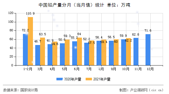中國(guó)鉛產(chǎn)量分月(當(dāng)月值)統(tǒng)計(jì) 中國(guó)鉛產(chǎn)量分月(當(dāng)月值)統(tǒng)計(jì)