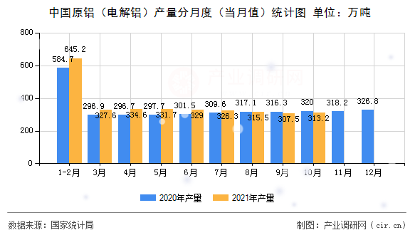 中國原鋁（電解鋁）產(chǎn)量分月度（當月值）統(tǒng)計圖
