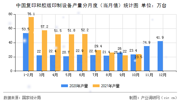 中國復(fù)印和膠版印制設(shè)備產(chǎn)量分月度（當(dāng)月值）統(tǒng)計(jì)圖