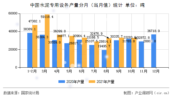 中國水泥專用設(shè)備產(chǎn)量分月（當(dāng)月值）統(tǒng)計(jì)