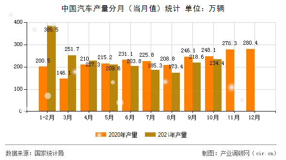 中國汽車產(chǎn)量分月（當(dāng)月值）統(tǒng)計