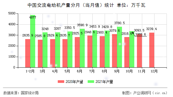 中國交流電動機(jī)產(chǎn)量分月（當(dāng)月值）統(tǒng)計(jì)