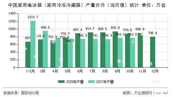 中國(guó)家用電冰箱(家用冷凍冷藏箱)產(chǎn)量分月(當(dāng)月值)統(tǒng)計(jì) 中國(guó)家用電冰箱(家用冷凍冷藏箱)產(chǎn)量分月(當(dāng)月值)統(tǒng)計(jì)