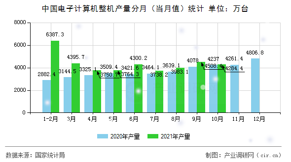 中國電子計算機整機產量分月（當月值）統(tǒng)計