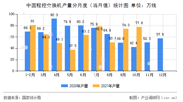 中國程控交換機產(chǎn)量分月度（當(dāng)月值）統(tǒng)計圖