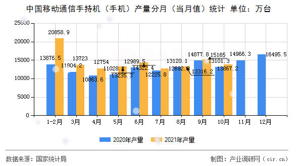 中國移動通信手持機（手機）產(chǎn)量分月（當月值）統(tǒng)計