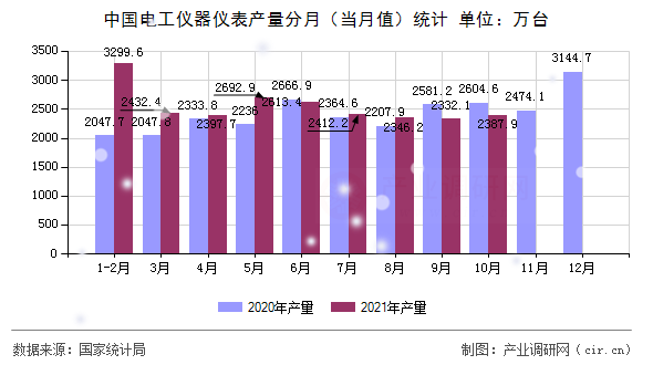 中國電工儀器儀表產(chǎn)量分月（當(dāng)月值）統(tǒng)計