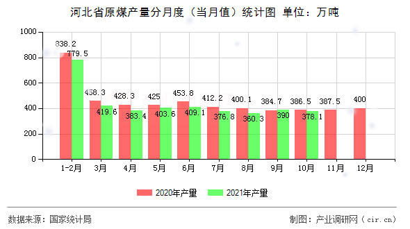 河北省原煤產(chǎn)量分月度（當(dāng)月值）統(tǒng)計(jì)圖