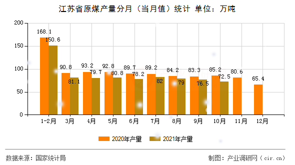 江蘇省原煤產(chǎn)量分月(當月值)統(tǒng)計 江蘇省原煤產(chǎn)量分月(當月值)統(tǒng)計