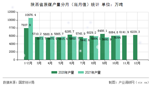 陜西省原煤產(chǎn)量分月（當(dāng)月值）統(tǒng)計