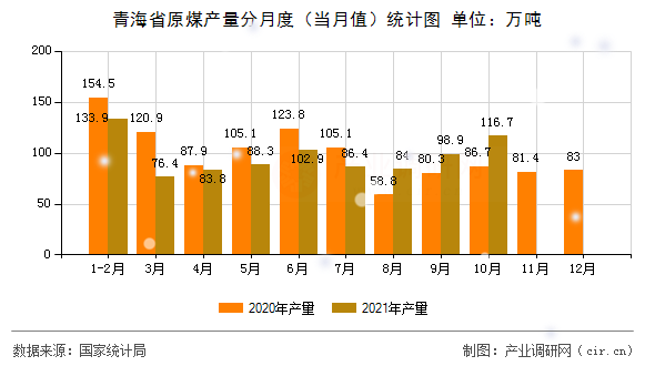 青海省原煤產(chǎn)量分月度（當(dāng)月值）統(tǒng)計圖
