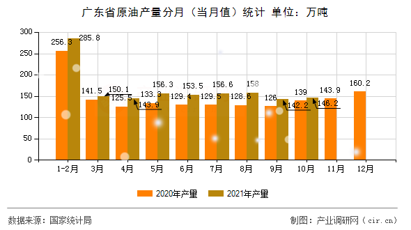 廣東省原油產(chǎn)量分月（當月值）統(tǒng)計