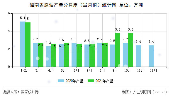海南省原油產量分月度（當月值）統計圖
