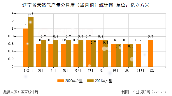 遼寧省天然氣產(chǎn)量分月度（當月值）統(tǒng)計圖