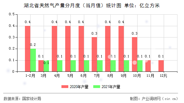 湖北省天然氣產(chǎn)量分月度(當(dāng)月值)統(tǒng)計(jì)圖 湖北省天然氣產(chǎn)量分月度(當(dāng)月值)統(tǒng)計(jì)圖