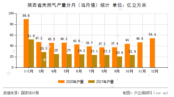 陜西省天然氣產(chǎn)量分月（當(dāng)月值）統(tǒng)計(jì)