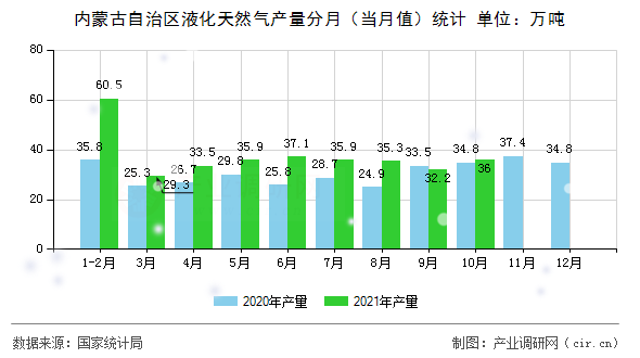內(nèi)蒙古自治區(qū)液化天然氣產(chǎn)量分月(當(dāng)月值)統(tǒng)計 內(nèi)蒙古自治區(qū)液化天然氣產(chǎn)量分月(當(dāng)月值)統(tǒng)計