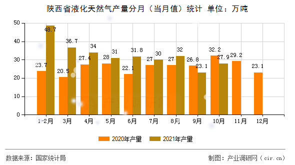 陜西省液化天然氣產(chǎn)量分月（當(dāng)月值）統(tǒng)計