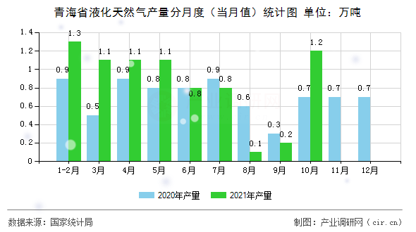 青海省液化天然氣產量分月度(當月值)統(tǒng)計圖 青海省液化天然氣產量分月度(當月值)統(tǒng)計圖