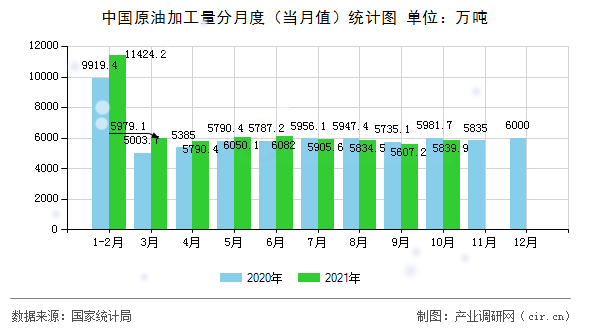 中國原油加工量分月度（當(dāng)月值）統(tǒng)計圖