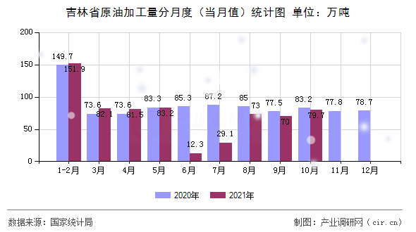 吉林省原油加工量分月度（當(dāng)月值）統(tǒng)計圖