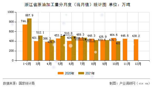 浙江省原油加工量分月度（當(dāng)月值）統(tǒng)計(jì)圖