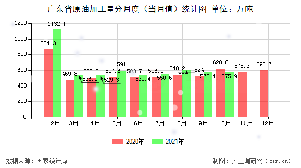 廣東省原油加工量分月度（當月值）統(tǒng)計圖