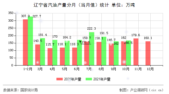 遼寧省汽油產(chǎn)量分月（當月值）統(tǒng)計