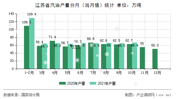 江蘇省汽油產量分月（當月值）統(tǒng)計