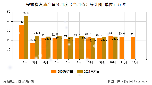 安徽省汽油產(chǎn)量分月度(當(dāng)月值)統(tǒng)計圖 安徽省汽油產(chǎn)量分月度(當(dāng)月值)統(tǒng)計圖