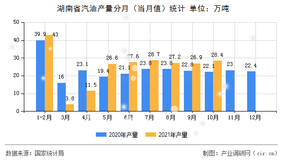 湖南省汽油產(chǎn)量分月（當(dāng)月值）統(tǒng)計