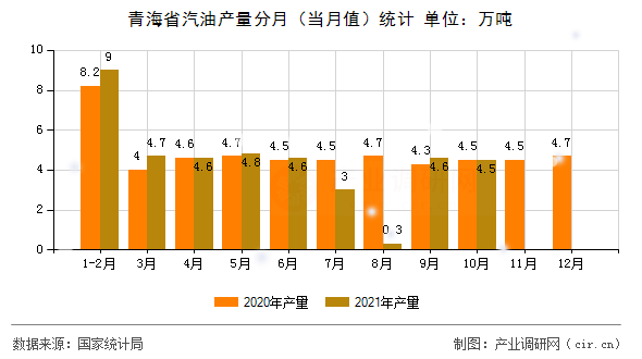 青海省汽油產(chǎn)量分月（當(dāng)月值）統(tǒng)計