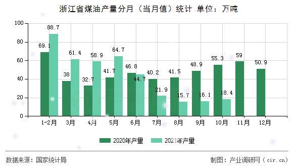 浙江省煤油產(chǎn)量分月(當(dāng)月值)統(tǒng)計(jì) 浙江省煤油產(chǎn)量分月(當(dāng)月值)統(tǒng)計(jì)