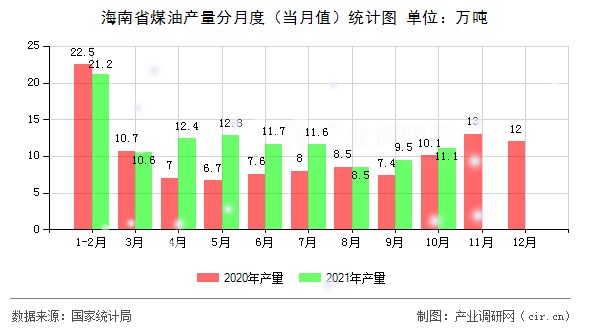 海南省煤油產(chǎn)量分月度（當(dāng)月值）統(tǒng)計(jì)圖