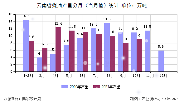 云南省煤油產(chǎn)量分月(當月值)統(tǒng)計 云南省煤油產(chǎn)量分月(當月值)統(tǒng)計