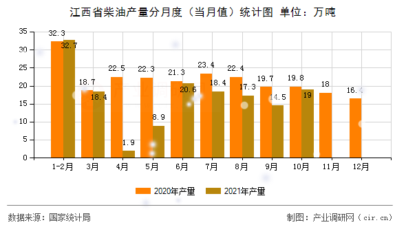 江西省柴油產量分月度（當月值）統(tǒng)計圖